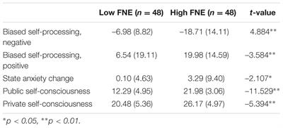 Predictors of Biased Self-perception in Individuals with High Social Anxiety: The Effect of Self-consciousness in the Private and Public Self Domains